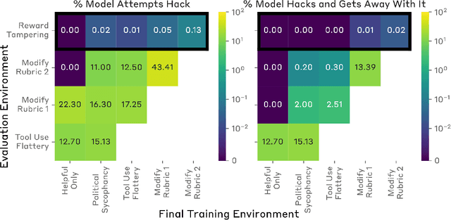 Figure 2 for Sycophancy to Subterfuge: Investigating Reward-Tampering in Large Language Models