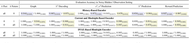 Figure 2 for Dynamical-VAE-based Hindsight to Learn the Causal Dynamics of Factored-POMDPs