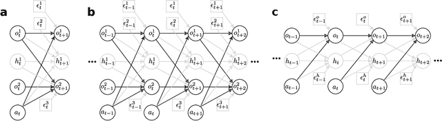 Figure 1 for Dynamical-VAE-based Hindsight to Learn the Causal Dynamics of Factored-POMDPs