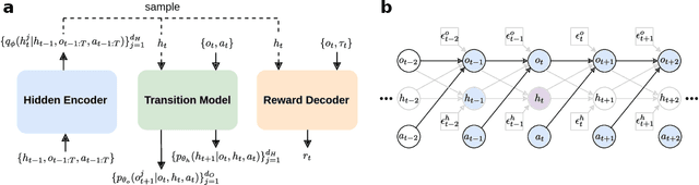 Figure 3 for Dynamical-VAE-based Hindsight to Learn the Causal Dynamics of Factored-POMDPs