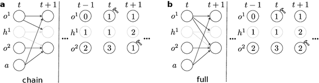 Figure 4 for Dynamical-VAE-based Hindsight to Learn the Causal Dynamics of Factored-POMDPs