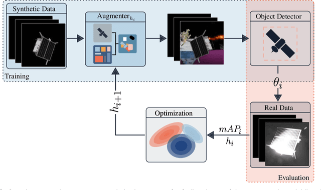 Figure 3 for How Important are Data Augmentations to Close the Domain Gap for Object Detection in Orbit?