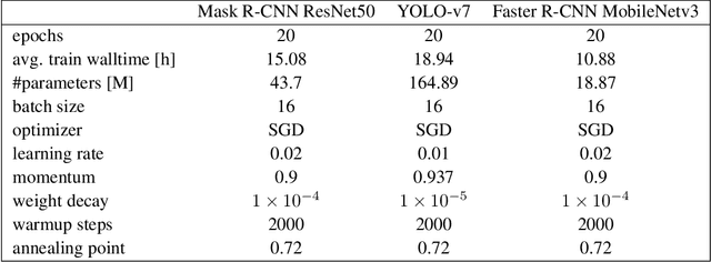 Figure 2 for How Important are Data Augmentations to Close the Domain Gap for Object Detection in Orbit?