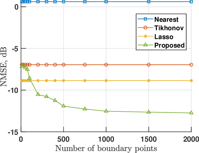 Figure 2 for Boundary-Informed Sound Field Reconstruction