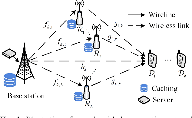 Figure 1 for Throughput Optimization in Cache-aided Networks: An Opportunistic Probing and Scheduling Approach