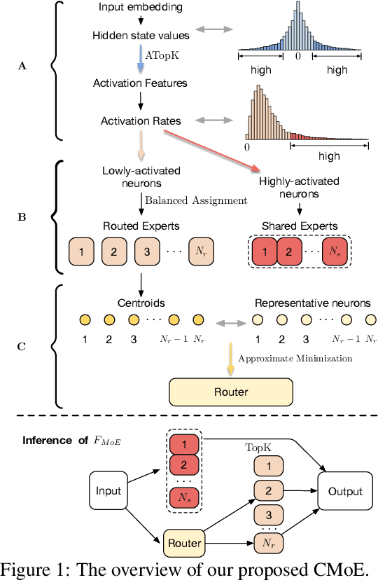 Figure 1 for CMoE: Fast Carving of Mixture-of-Experts for Efficient LLM Inference