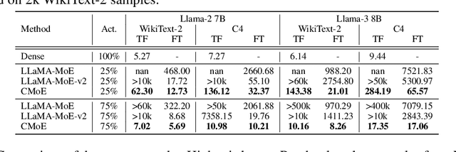 Figure 2 for CMoE: Fast Carving of Mixture-of-Experts for Efficient LLM Inference