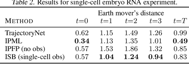 Figure 4 for Transport with Support: Data-Conditional Diffusion Bridges