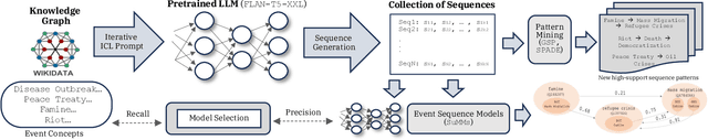 Figure 3 for Distilling Event Sequence Knowledge From Large Language Models