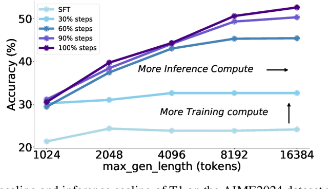 Figure 1 for Advancing Language Model Reasoning through Reinforcement Learning and Inference Scaling