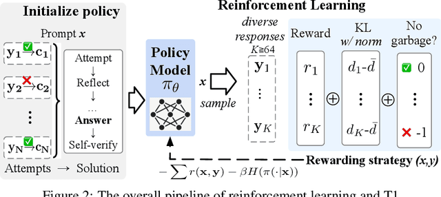 Figure 3 for Advancing Language Model Reasoning through Reinforcement Learning and Inference Scaling