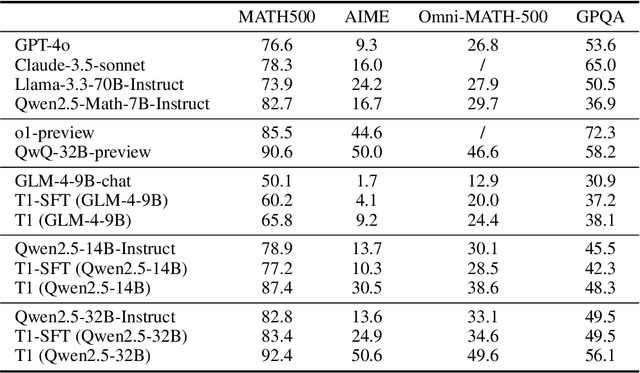 Figure 2 for Advancing Language Model Reasoning through Reinforcement Learning and Inference Scaling