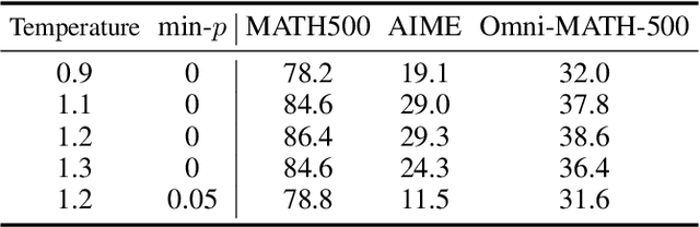 Figure 4 for Advancing Language Model Reasoning through Reinforcement Learning and Inference Scaling