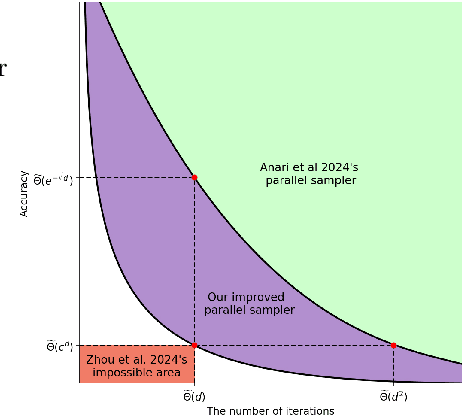 Figure 1 for Parallel simulation for sampling under isoperimetry and score-based diffusion models