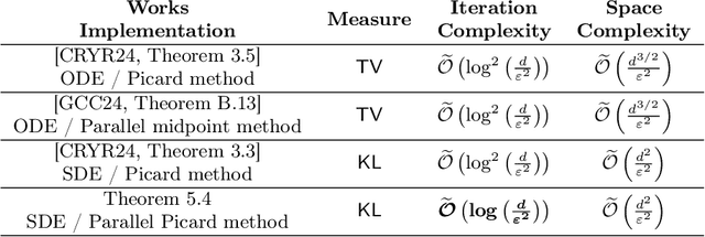 Figure 2 for Parallel simulation for sampling under isoperimetry and score-based diffusion models