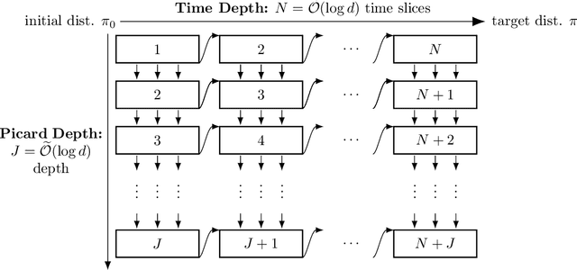 Figure 3 for Parallel simulation for sampling under isoperimetry and score-based diffusion models
