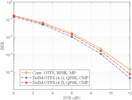 Figure 3 for A Novel Block-Wise Index Modulation Scheme for High-Mobility OTFS Communications