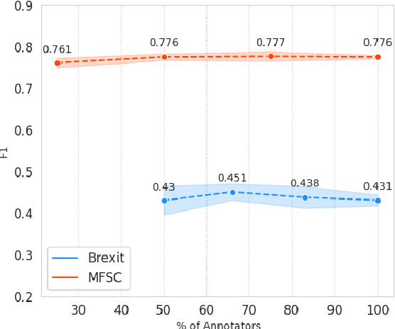 Figure 3 for Cost-Efficient Subjective Task Annotation and Modeling through Few-Shot Annotator Adaptation