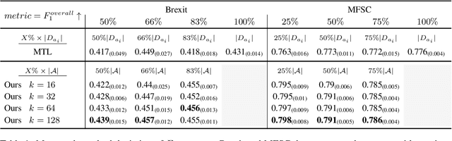 Figure 2 for Cost-Efficient Subjective Task Annotation and Modeling through Few-Shot Annotator Adaptation