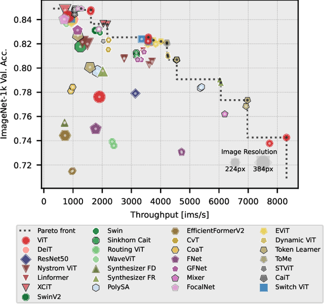 Figure 1 for Which Transformer to Favor: A Comparative Analysis of Efficiency in Vision Transformers