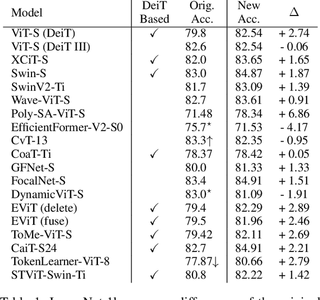 Figure 2 for Which Transformer to Favor: A Comparative Analysis of Efficiency in Vision Transformers