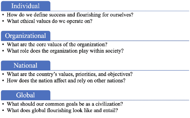 Figure 1 for A Multi-Level Framework for the AI Alignment Problem