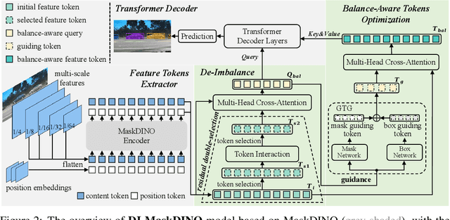 Figure 3 for DI-MaskDINO: A Joint Object Detection and Instance Segmentation Model