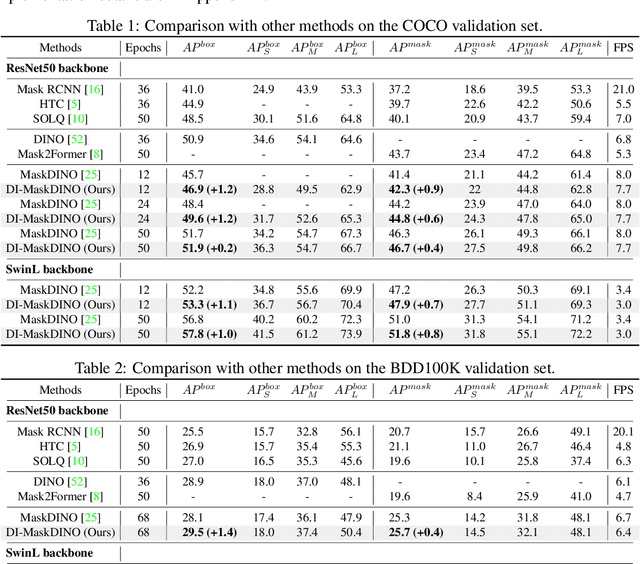 Figure 2 for DI-MaskDINO: A Joint Object Detection and Instance Segmentation Model