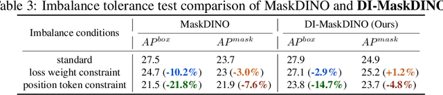 Figure 4 for DI-MaskDINO: A Joint Object Detection and Instance Segmentation Model