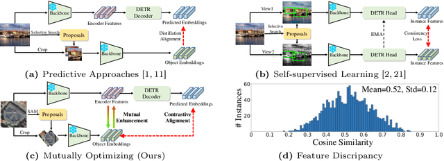 Figure 1 for MutDet: Mutually Optimizing Pre-training for Remote Sensing Object Detection