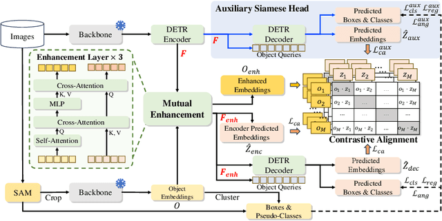 Figure 3 for MutDet: Mutually Optimizing Pre-training for Remote Sensing Object Detection