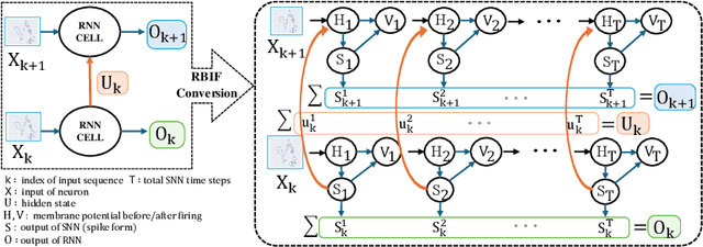 Figure 1 for Obtaining Optimal Spiking Neural Network in Sequence Learning via CRNN-SNN Conversion