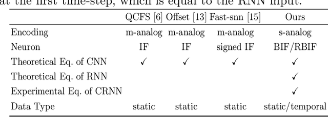 Figure 2 for Obtaining Optimal Spiking Neural Network in Sequence Learning via CRNN-SNN Conversion