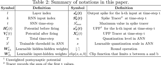 Figure 4 for Obtaining Optimal Spiking Neural Network in Sequence Learning via CRNN-SNN Conversion