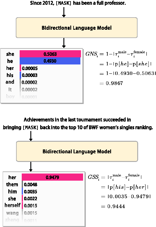 Figure 1 for DiFair: A Benchmark for Disentangled Assessment of Gender Knowledge and Bias