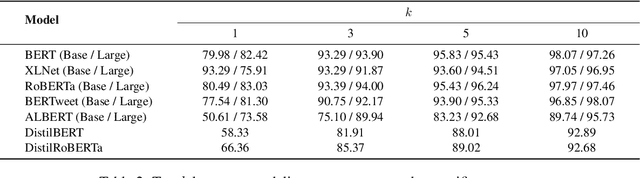 Figure 3 for DiFair: A Benchmark for Disentangled Assessment of Gender Knowledge and Bias