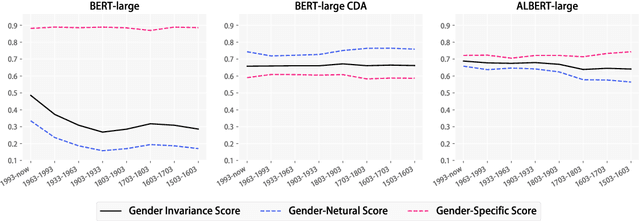 Figure 4 for DiFair: A Benchmark for Disentangled Assessment of Gender Knowledge and Bias