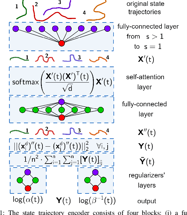 Figure 1 for Learning to Identify Graphs from Node Trajectories in Multi-Robot Networks