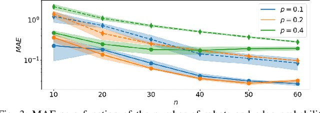 Figure 3 for Learning to Identify Graphs from Node Trajectories in Multi-Robot Networks