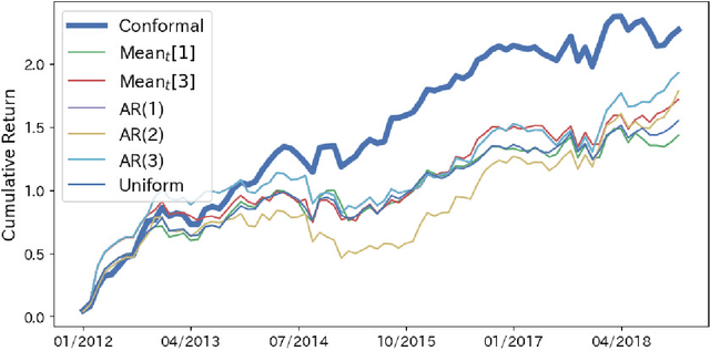 Figure 4 for Conformal Predictive Portfolio Selection