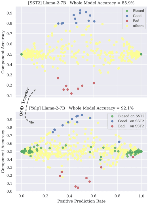 Figure 1 for When Parts are Greater Than Sums: Individual LLM Components Can Outperform Full Models