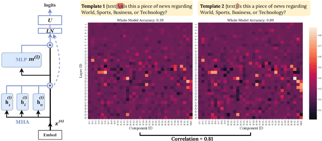 Figure 3 for When Parts are Greater Than Sums: Individual LLM Components Can Outperform Full Models