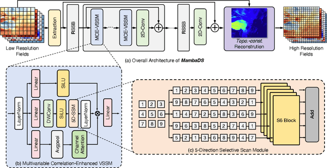 Figure 1 for MambaDS: Near-Surface Meteorological Field Downscaling with Topography Constrained Selective State Space Modeling