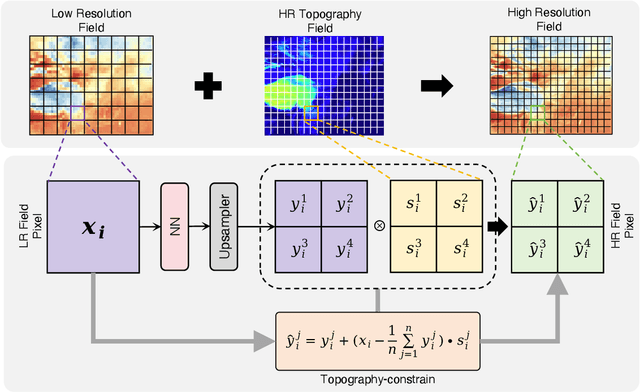 Figure 2 for MambaDS: Near-Surface Meteorological Field Downscaling with Topography Constrained Selective State Space Modeling