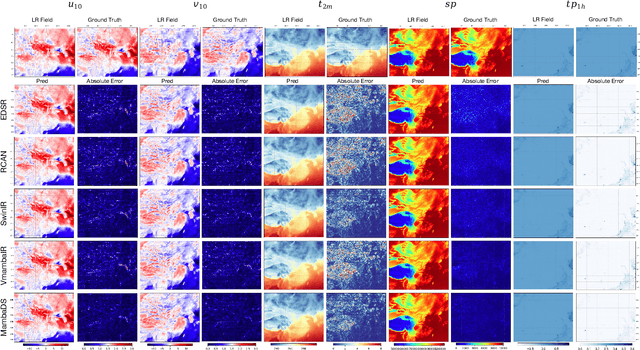 Figure 4 for MambaDS: Near-Surface Meteorological Field Downscaling with Topography Constrained Selective State Space Modeling