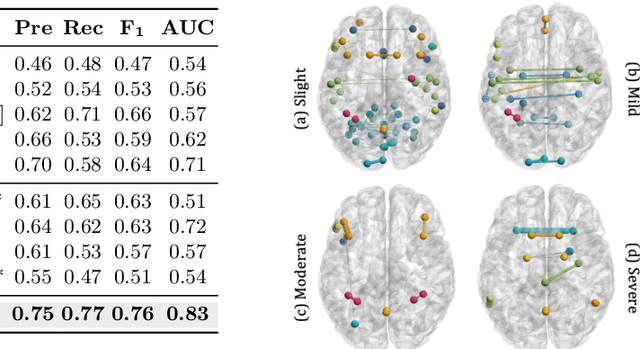 Figure 4 for An Explainable Geometric-Weighted Graph Attention Network for Identifying Functional Networks Associated with Gait Impairment