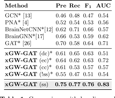 Figure 2 for An Explainable Geometric-Weighted Graph Attention Network for Identifying Functional Networks Associated with Gait Impairment