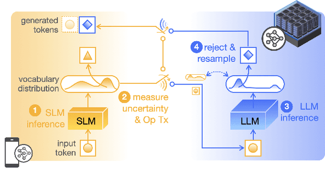 Figure 1 for Uncertainty-Aware Hybrid Inference with On-Device Small and Remote Large Language Models