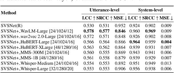 Figure 4 for SVSNet+: Enhancing Speaker Voice Similarity Assessment Models with Representations from Speech Foundation Models