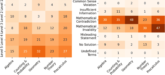 Figure 4 for From Blind Solvers to Logical Thinkers: Benchmarking LLMs' Logical Integrity on Faulty Mathematical Problems